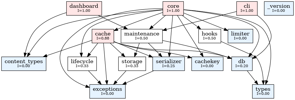 Stability Graph